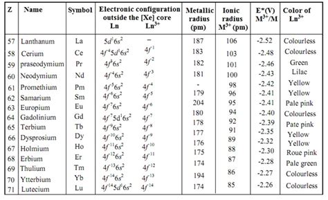 Electronic and Magnetic Properties of Lanthanum .